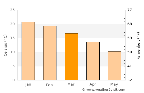 Los Ángeles average temperature in March