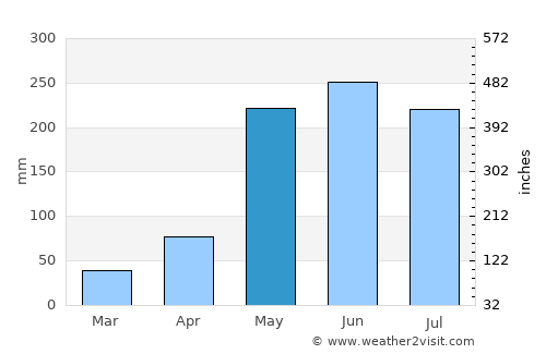 Los Ángeles average rain in May