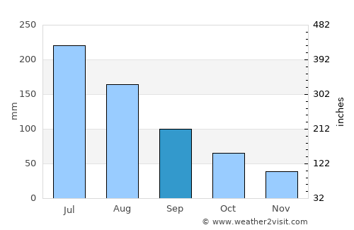 Los Ángeles average rain in September