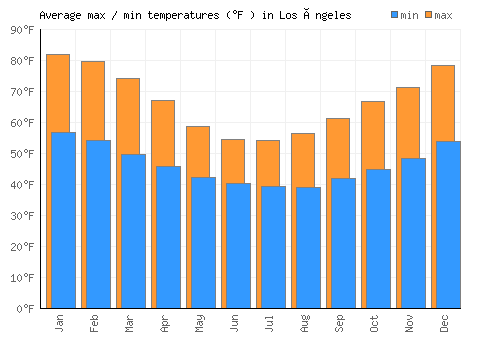 Los Ángeles average minimum / maximum temperatures (Fahrenheit)