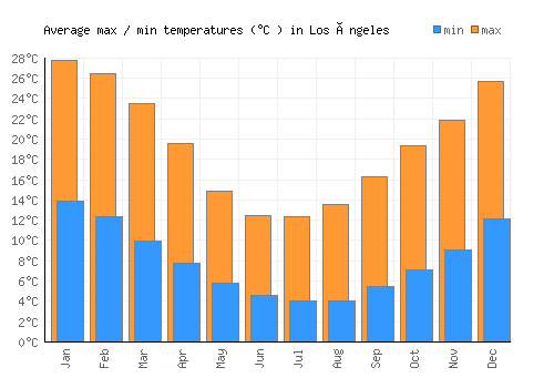 Los Ángeles average minimum / maximum temperatures (Celsius)