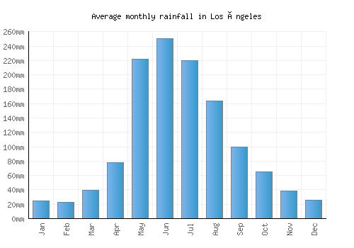 Los Ángeles monthly rainfall chart (mm)