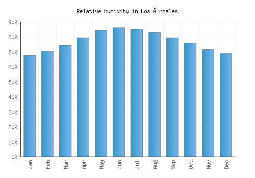 Los Ángeles relative humidity averages
