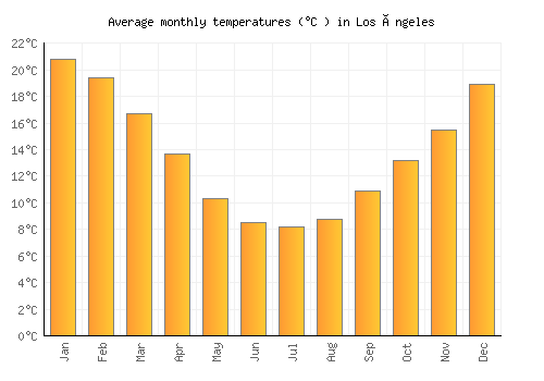 Los Ángeles average temperature chart (Celsius)