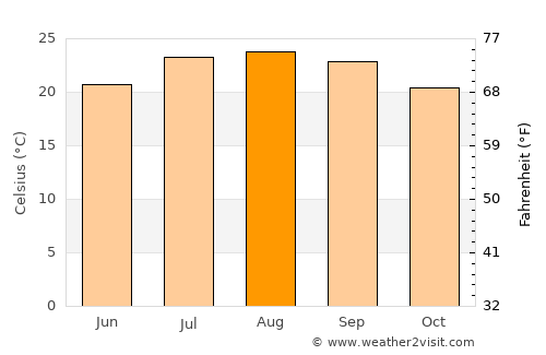 Los Angeles average temperature in August