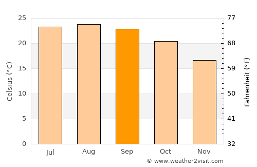 Los Angeles average temperature in September
