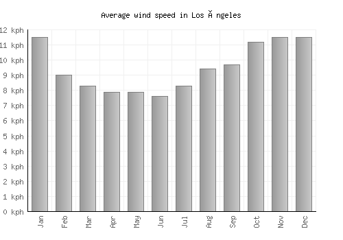 Los Ángeles average winspeed by month (km/h)