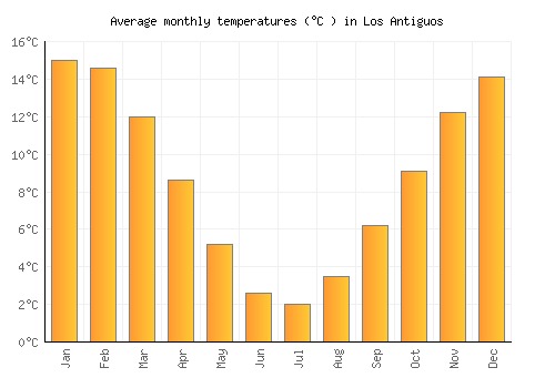 Los Antiguos average temperature chart (Celsius)