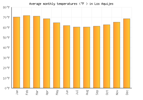 Los Aquijes average temperature chart (Fahrenheit)