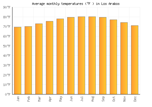 Los Arabos average temperature chart (Fahrenheit)