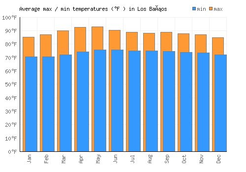 Los Baños average minimum / maximum temperatures (Fahrenheit)
