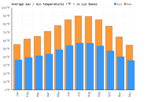 Los Banos average minimum / maximum temperatures (Fahrenheit)