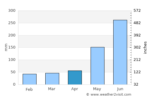 Los Baños average rain in April