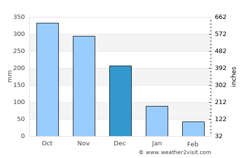 Los Baños average rain in December