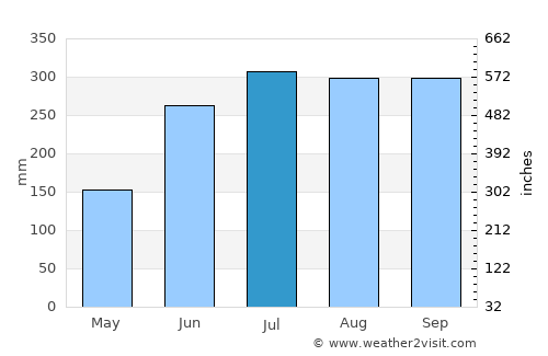 Los Baños average rain in July