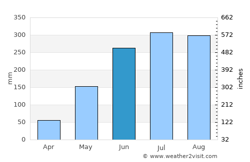 Los Baños average rain in June