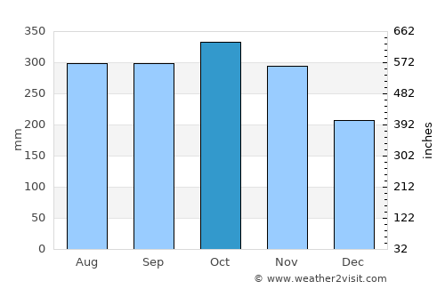 Los Baños average rain in October