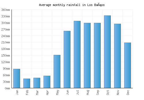 Los Baños monthly rainfall chart (mm)