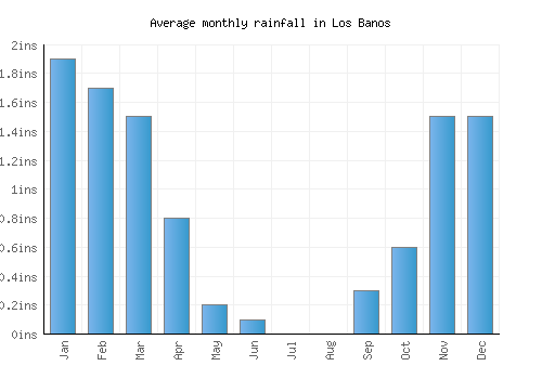 Los Banos monthly rainfall chart (inches)