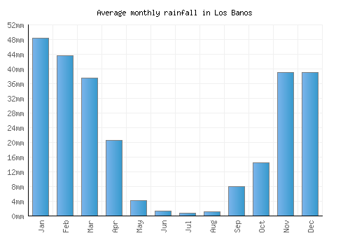 Los Banos monthly rainfall chart (mm)