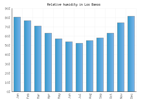 Los Banos relative humidity averages