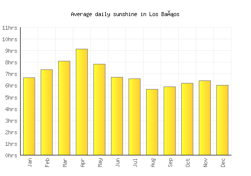 Los Baños average daily sunshine chart