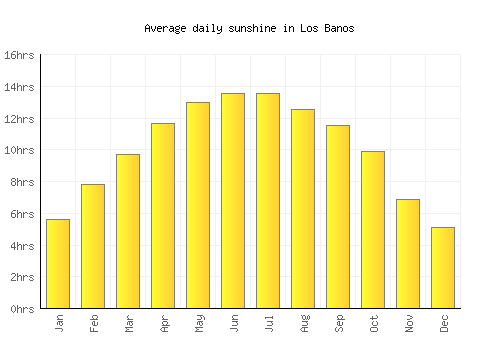 Los Banos average daily sunshine chart