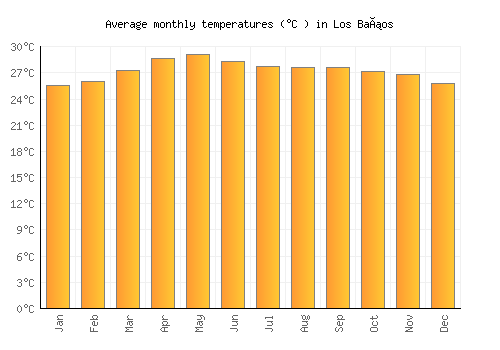 Los Baños average temperature chart (Celsius)