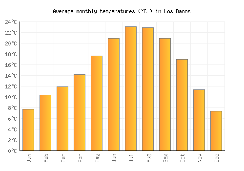 Los Banos average temperature chart (Celsius)