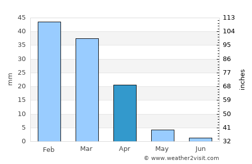 Los Banos average rain in April
