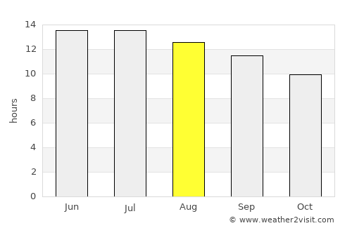 Los Banos average rain in August