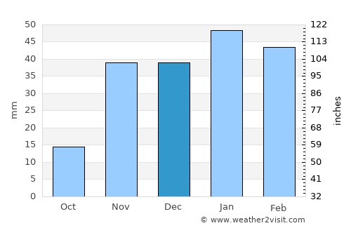 Los Banos average rain in December