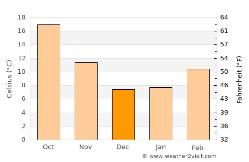 Los Banos average temperature in December