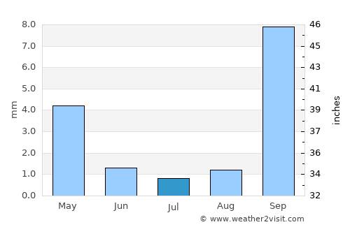 Los Banos average rain in July