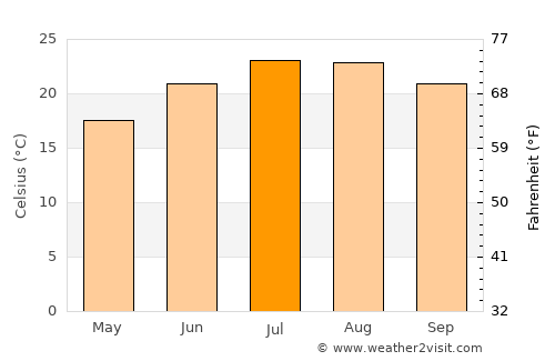 Los Banos average temperature in July