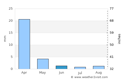 Los Banos average rain in June