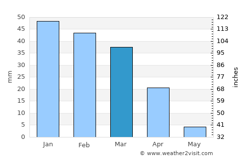 Los Banos average rain in March