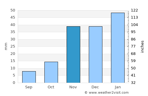 Los Banos average rain in November