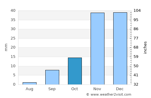 Los Banos average rain in October