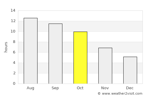 Los Banos average rain in October