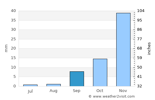 Los Banos average rain in September