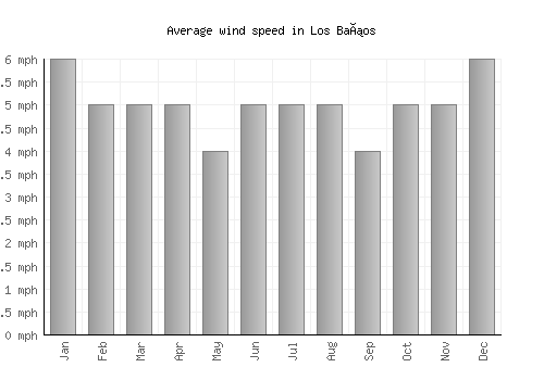 Los Baños average winspeed by month (mph)
