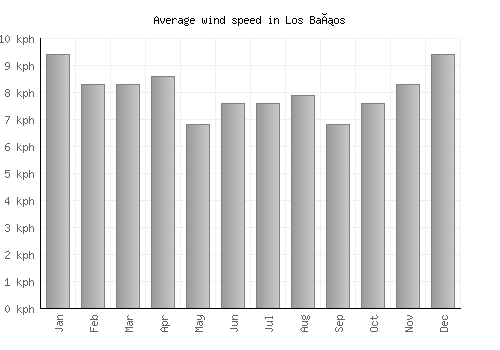 Los Baños average winspeed by month (km/h)