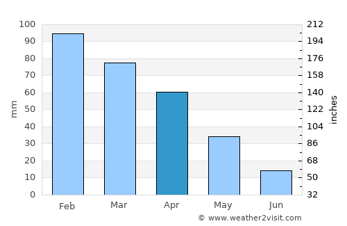 Los Barrios average rain in April
