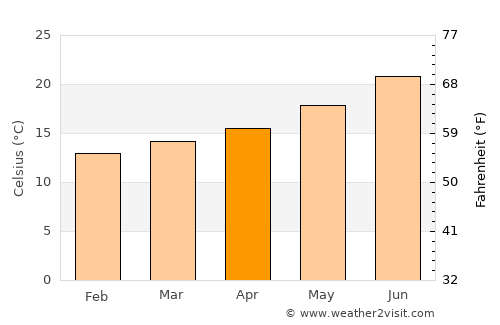 Los Barrios average temperature in April
