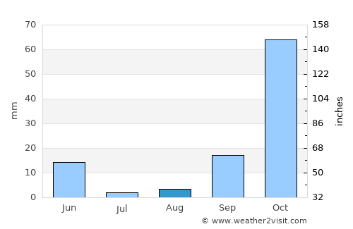 Los Barrios average rain in August
