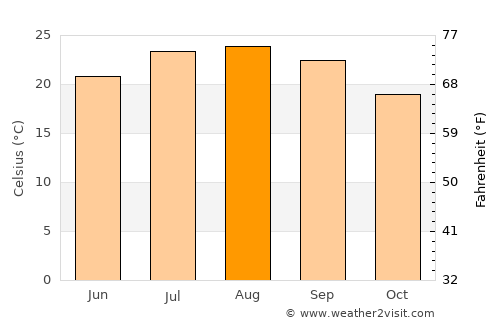 Los Barrios average temperature in August
