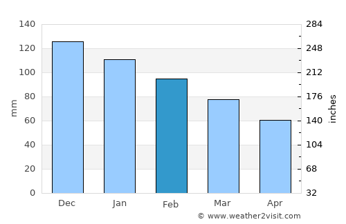 Los Barrios average rain in February