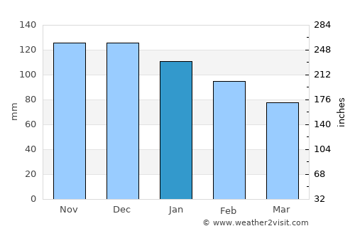 Los Barrios average rain in January