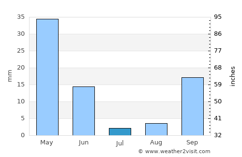 Los Barrios average rain in July